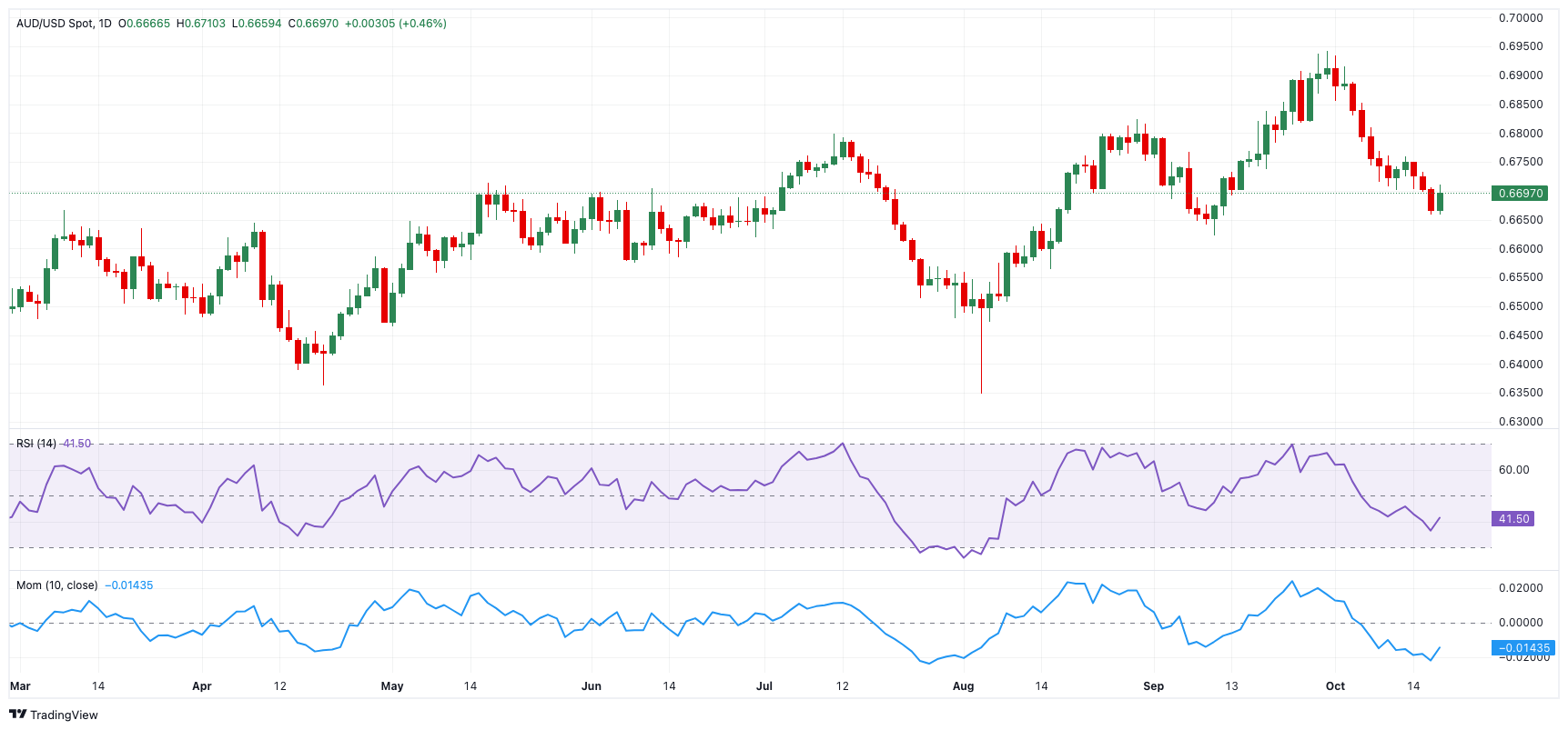 AUD/USD价格预测: 200日简单移动平均线承压卖出_TMGM外汇平台