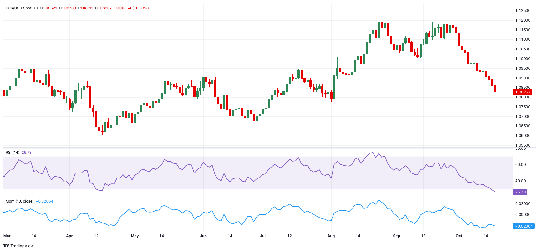 EUR/USD 价格预测: 初始支撑出现在1.0800_TMGM外汇平台