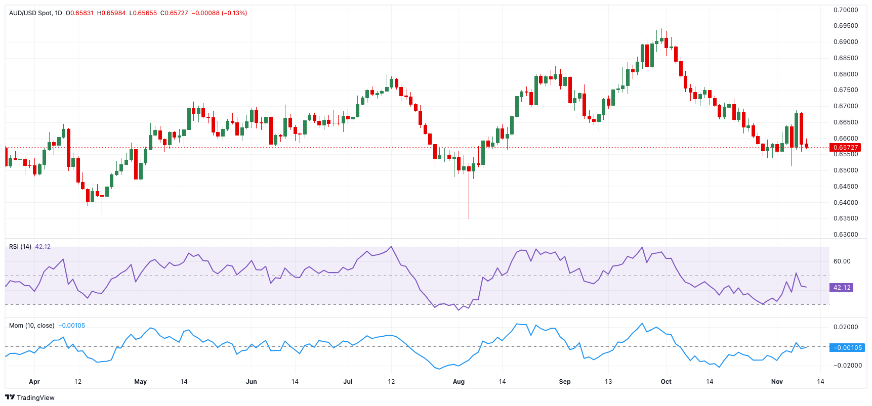 <b>AUD/USD价格预测：11月低点或再次面临考验</b>_TMGM外汇平台