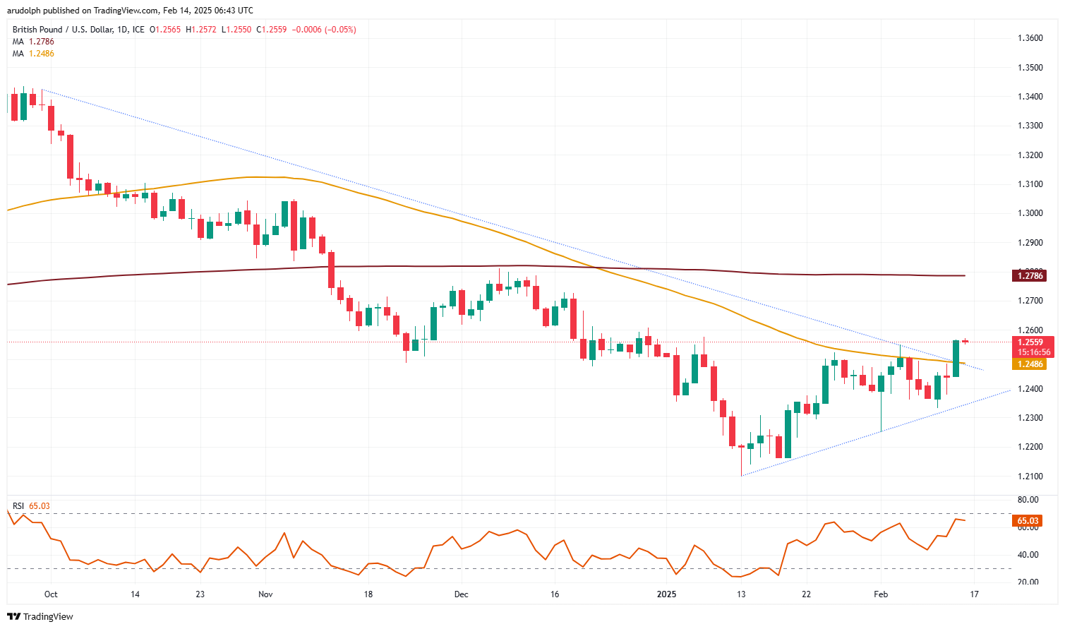 GBP/USD突破阻力_XM官网